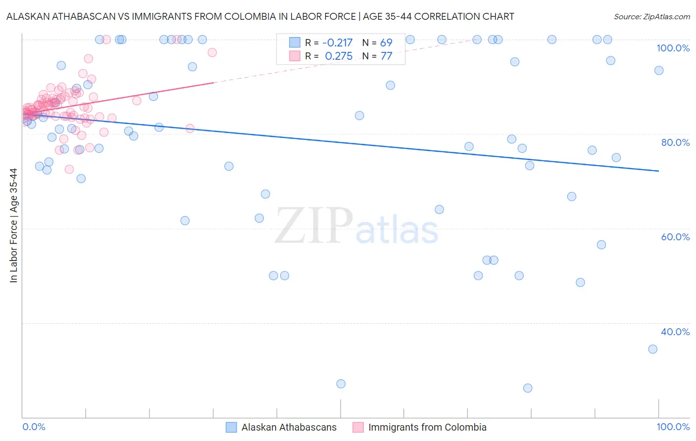 Alaskan Athabascan vs Immigrants from Colombia In Labor Force | Age 35-44