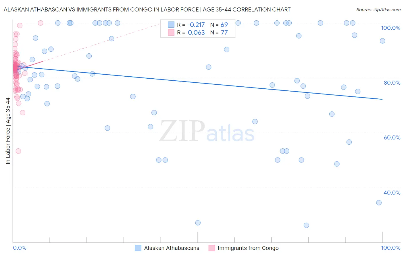 Alaskan Athabascan vs Immigrants from Congo In Labor Force | Age 35-44