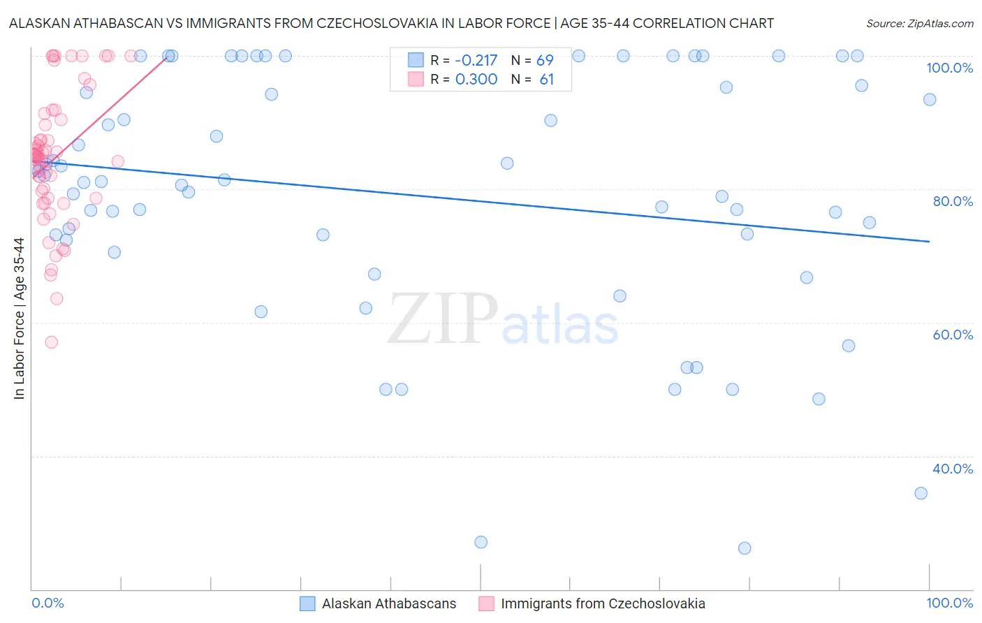 Alaskan Athabascan vs Immigrants from Czechoslovakia In Labor Force | Age 35-44