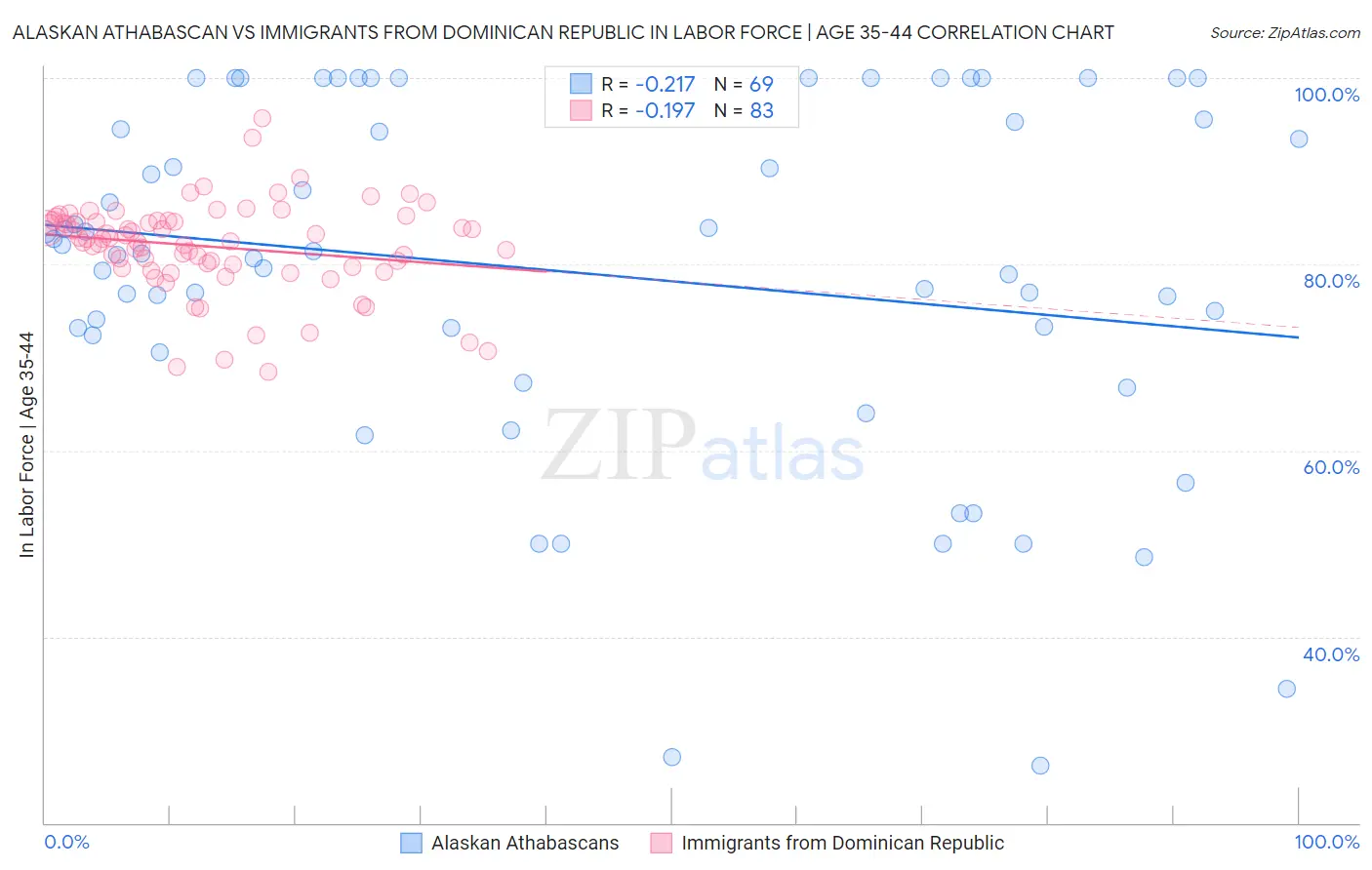 Alaskan Athabascan vs Immigrants from Dominican Republic In Labor Force | Age 35-44