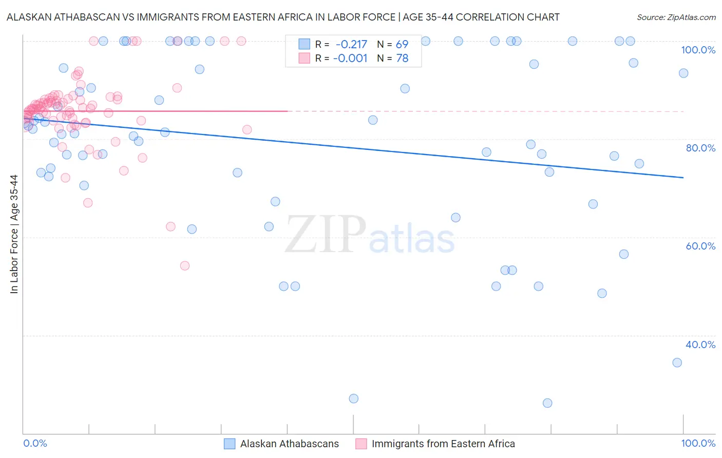 Alaskan Athabascan vs Immigrants from Eastern Africa In Labor Force | Age 35-44