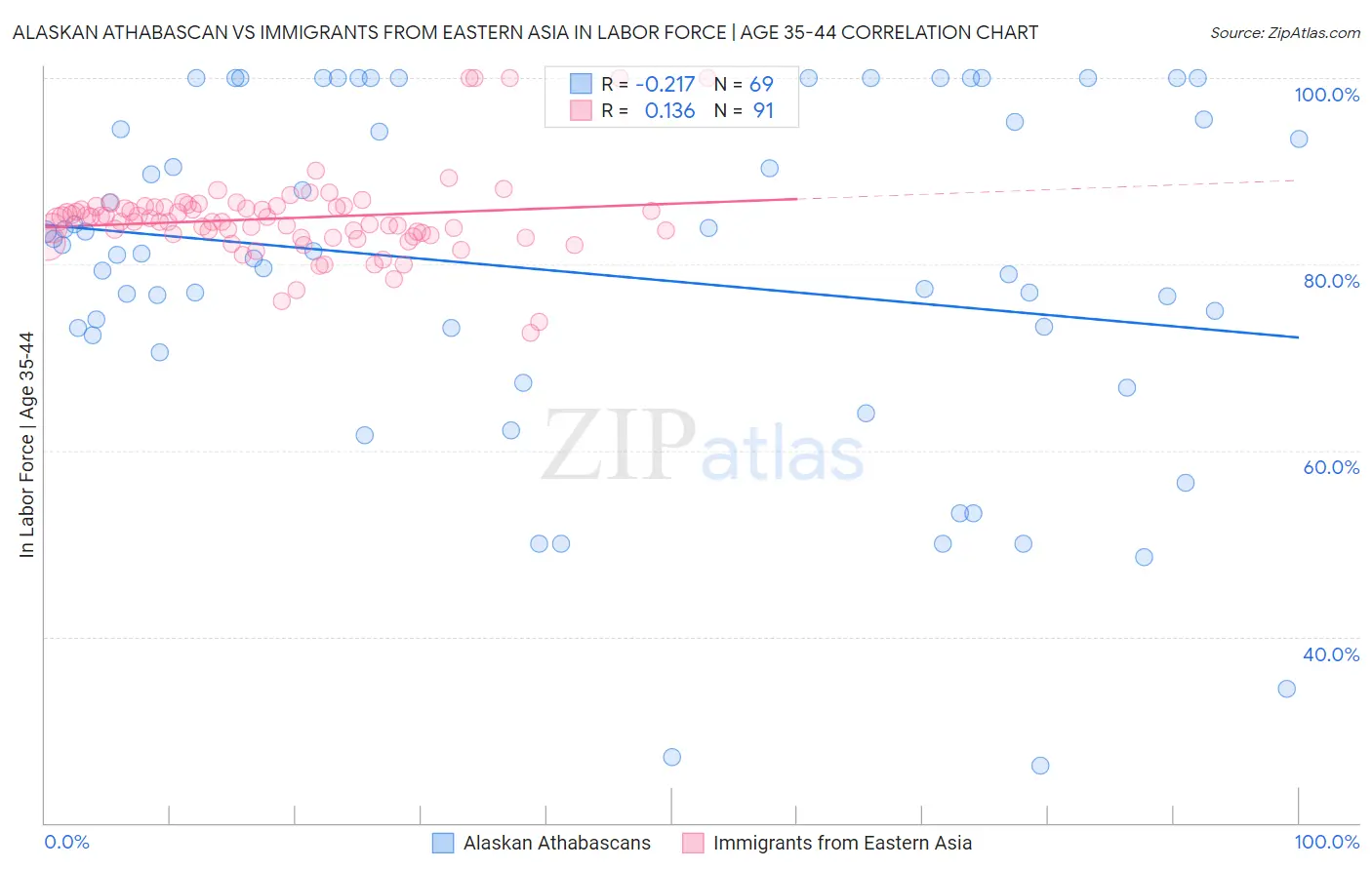 Alaskan Athabascan vs Immigrants from Eastern Asia In Labor Force | Age 35-44