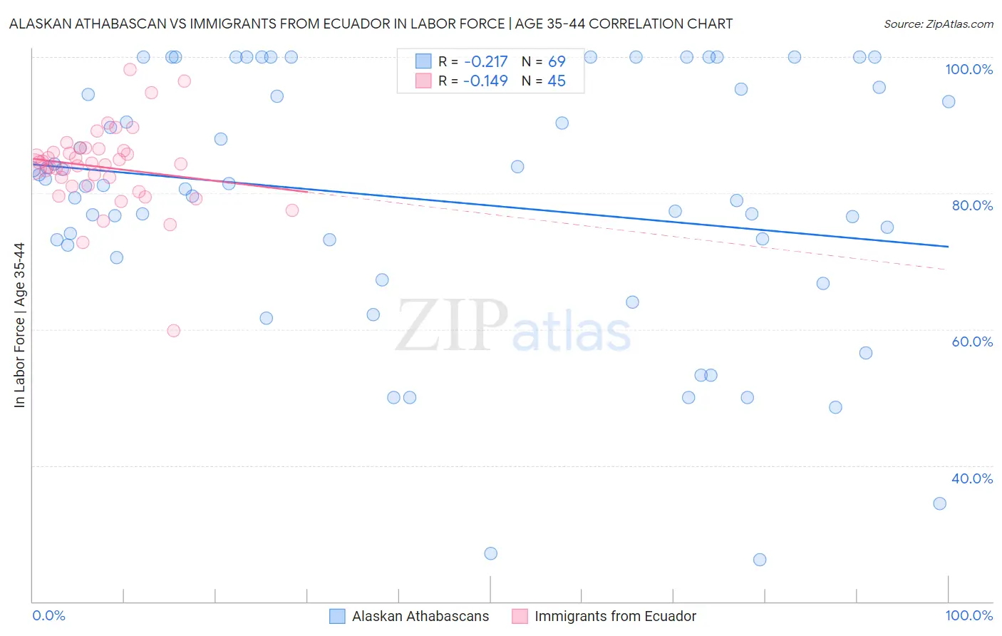 Alaskan Athabascan vs Immigrants from Ecuador In Labor Force | Age 35-44