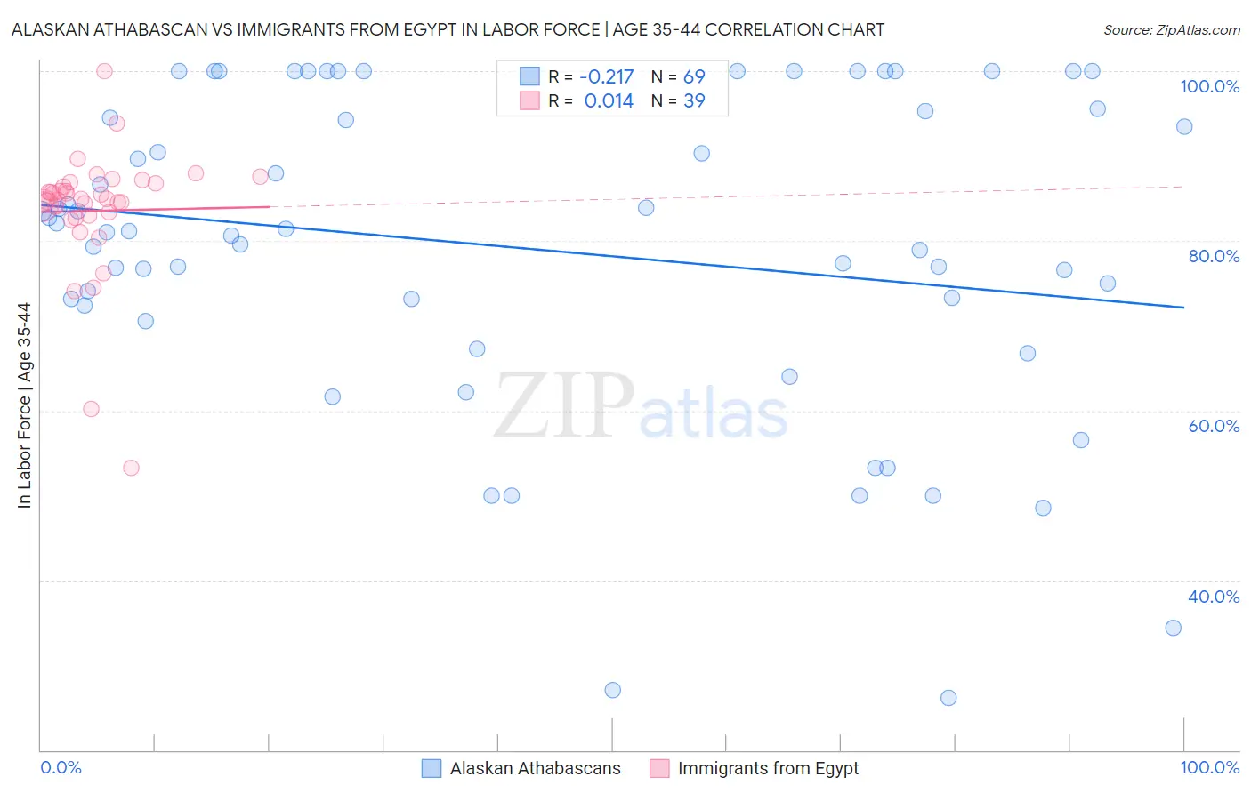 Alaskan Athabascan vs Immigrants from Egypt In Labor Force | Age 35-44