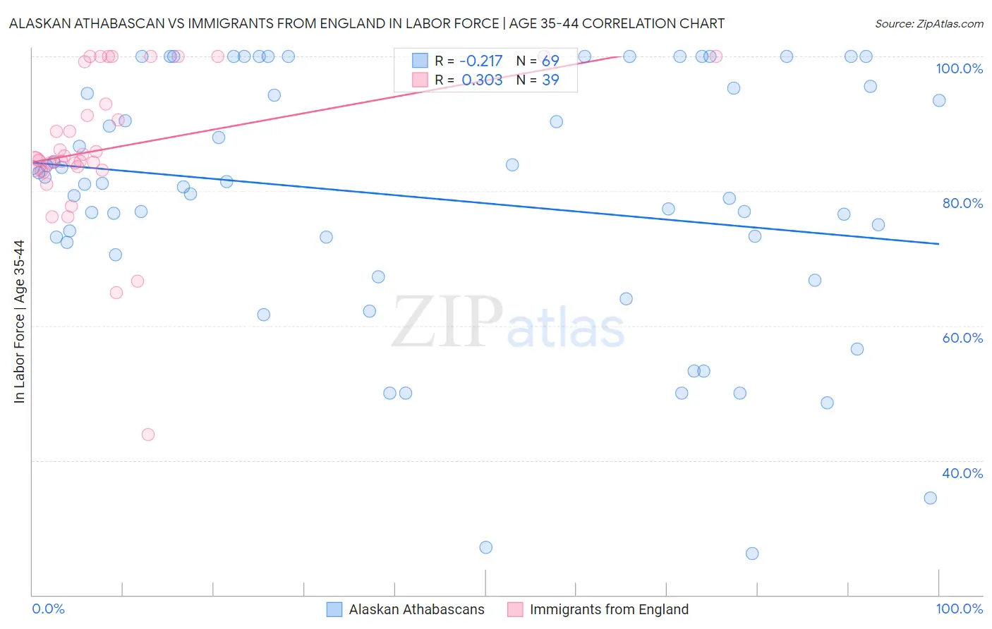 Alaskan Athabascan vs Immigrants from England In Labor Force | Age 35-44