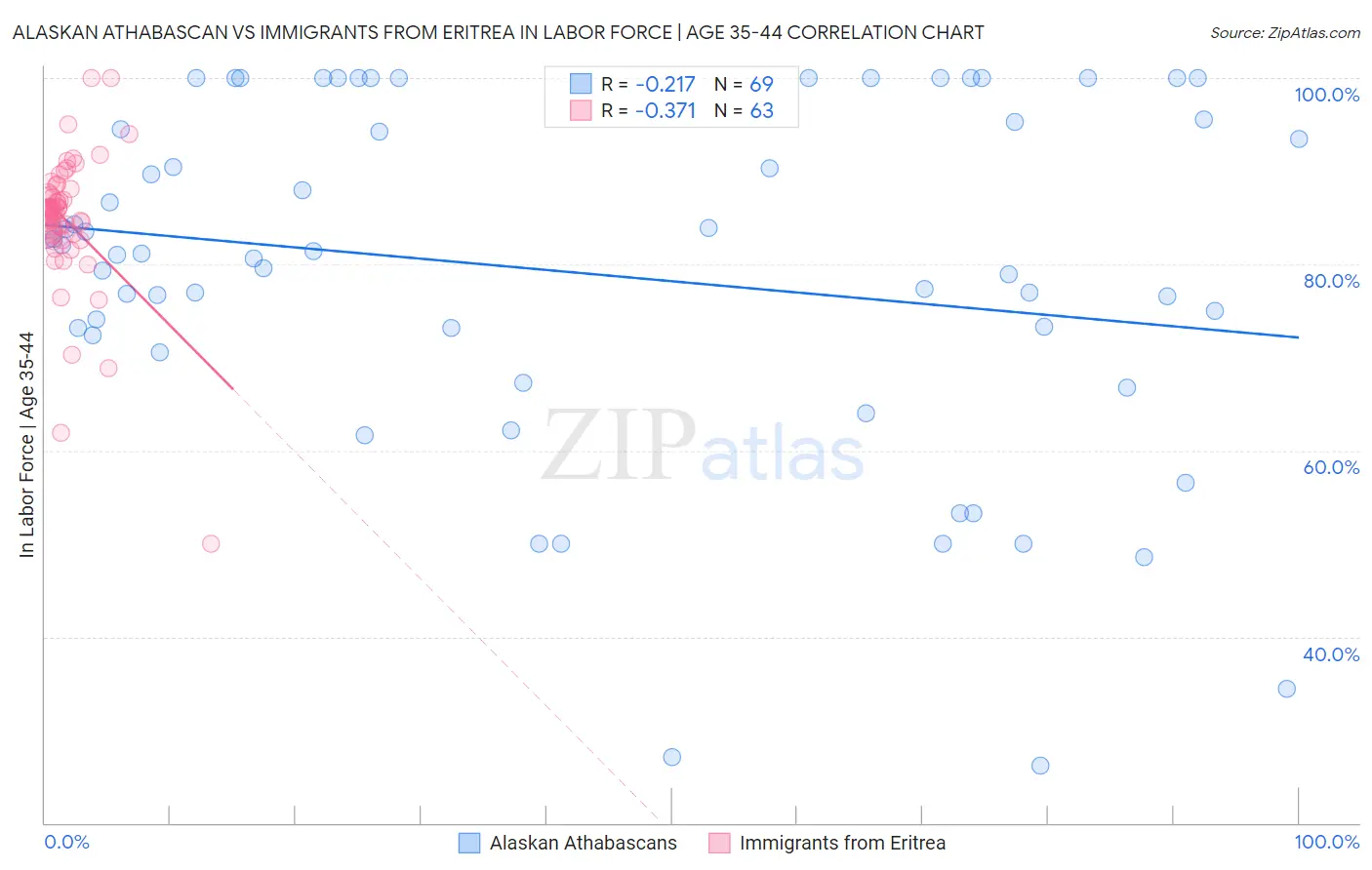 Alaskan Athabascan vs Immigrants from Eritrea In Labor Force | Age 35-44