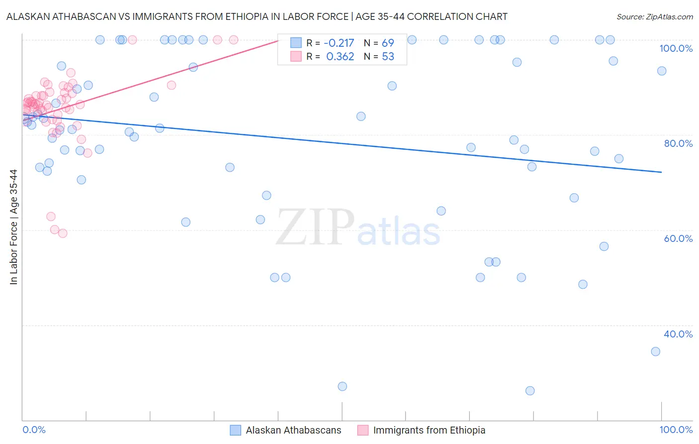 Alaskan Athabascan vs Immigrants from Ethiopia In Labor Force | Age 35-44