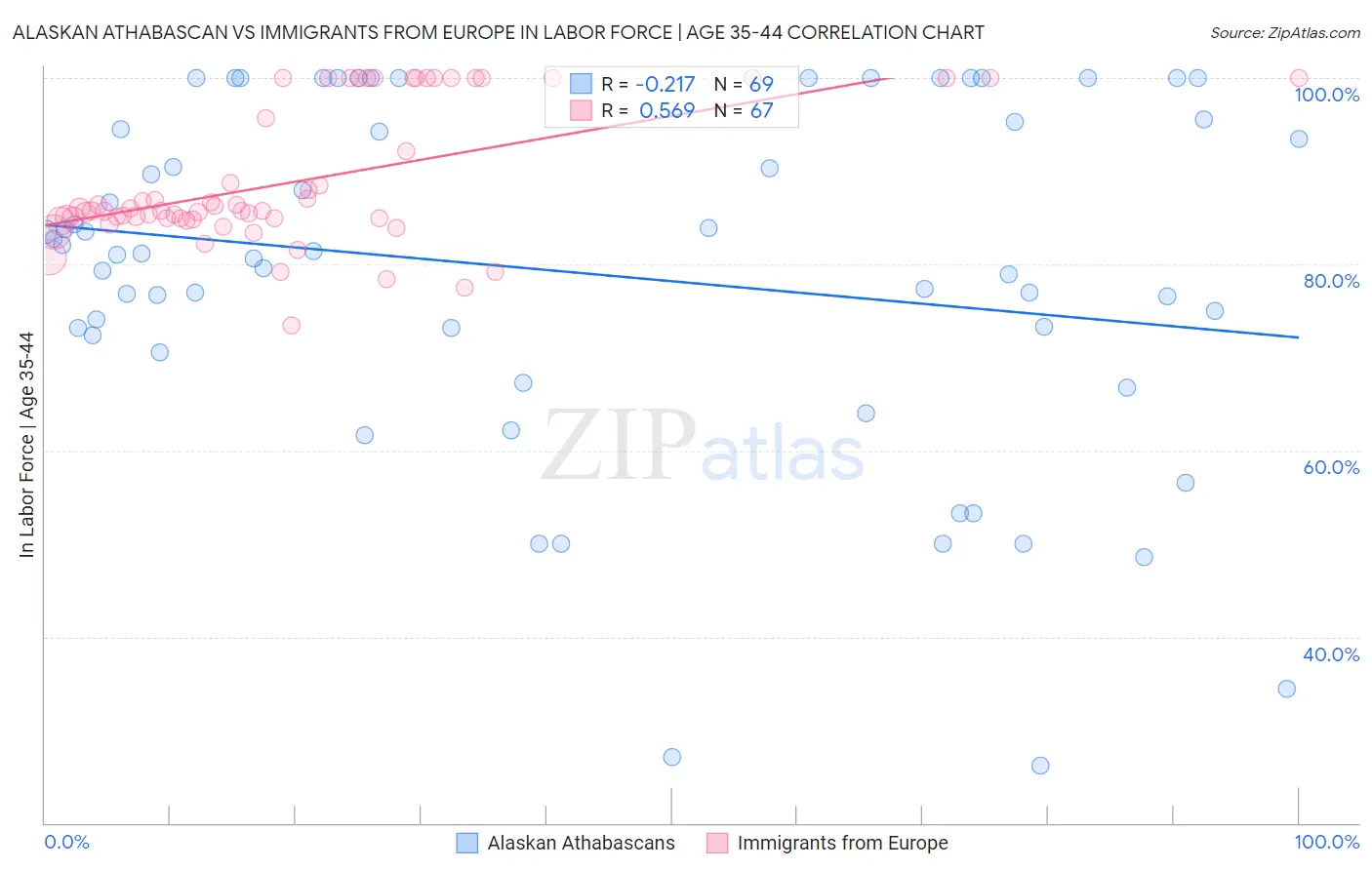Alaskan Athabascan vs Immigrants from Europe In Labor Force | Age 35-44