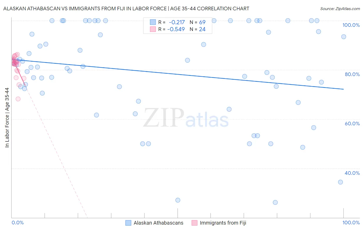 Alaskan Athabascan vs Immigrants from Fiji In Labor Force | Age 35-44