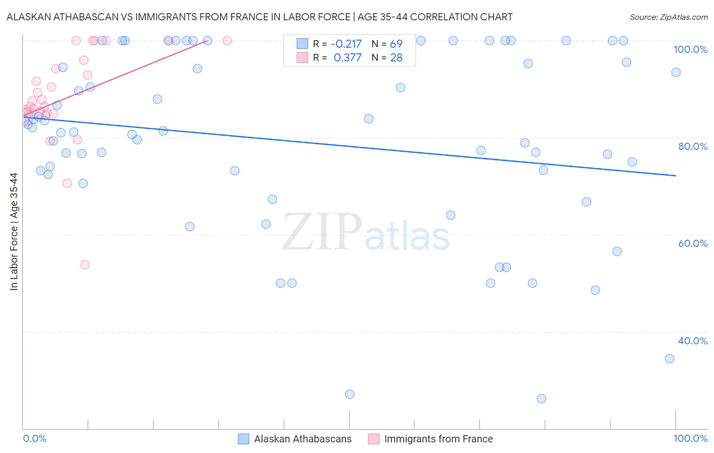Alaskan Athabascan vs Immigrants from France In Labor Force | Age 35-44