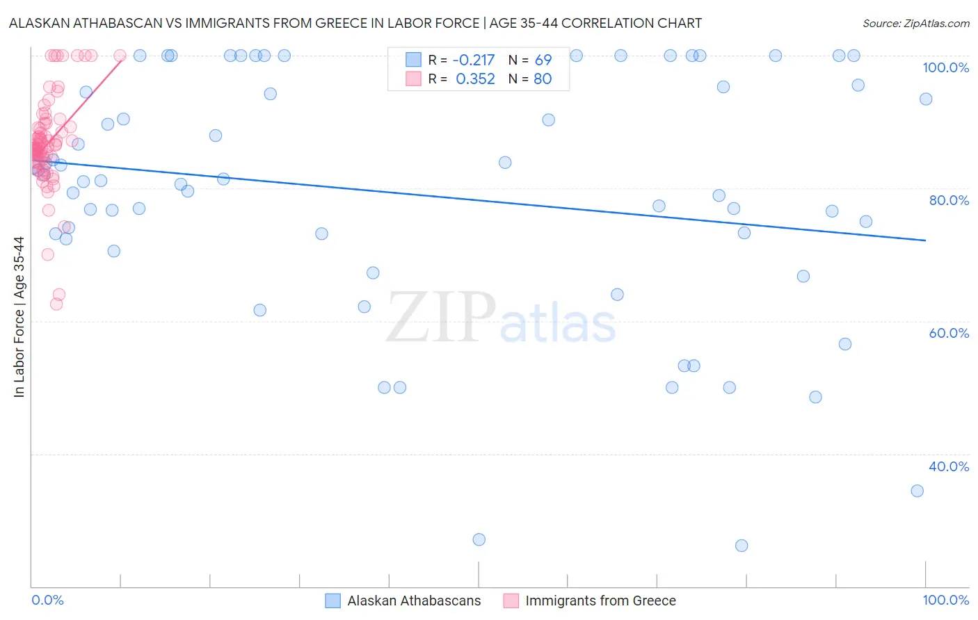 Alaskan Athabascan vs Immigrants from Greece In Labor Force | Age 35-44