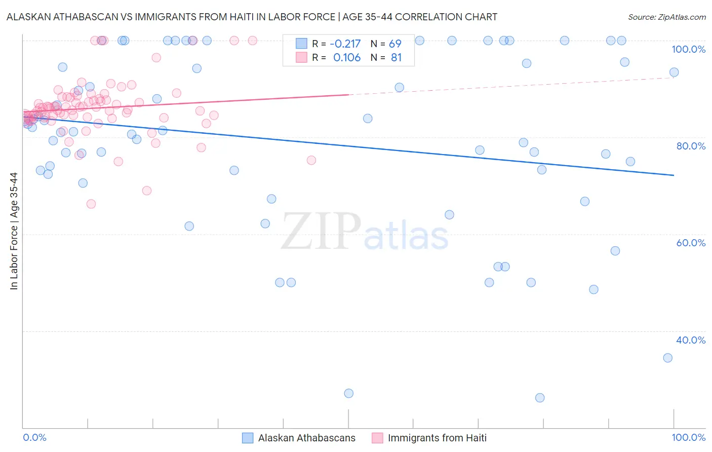 Alaskan Athabascan vs Immigrants from Haiti In Labor Force | Age 35-44