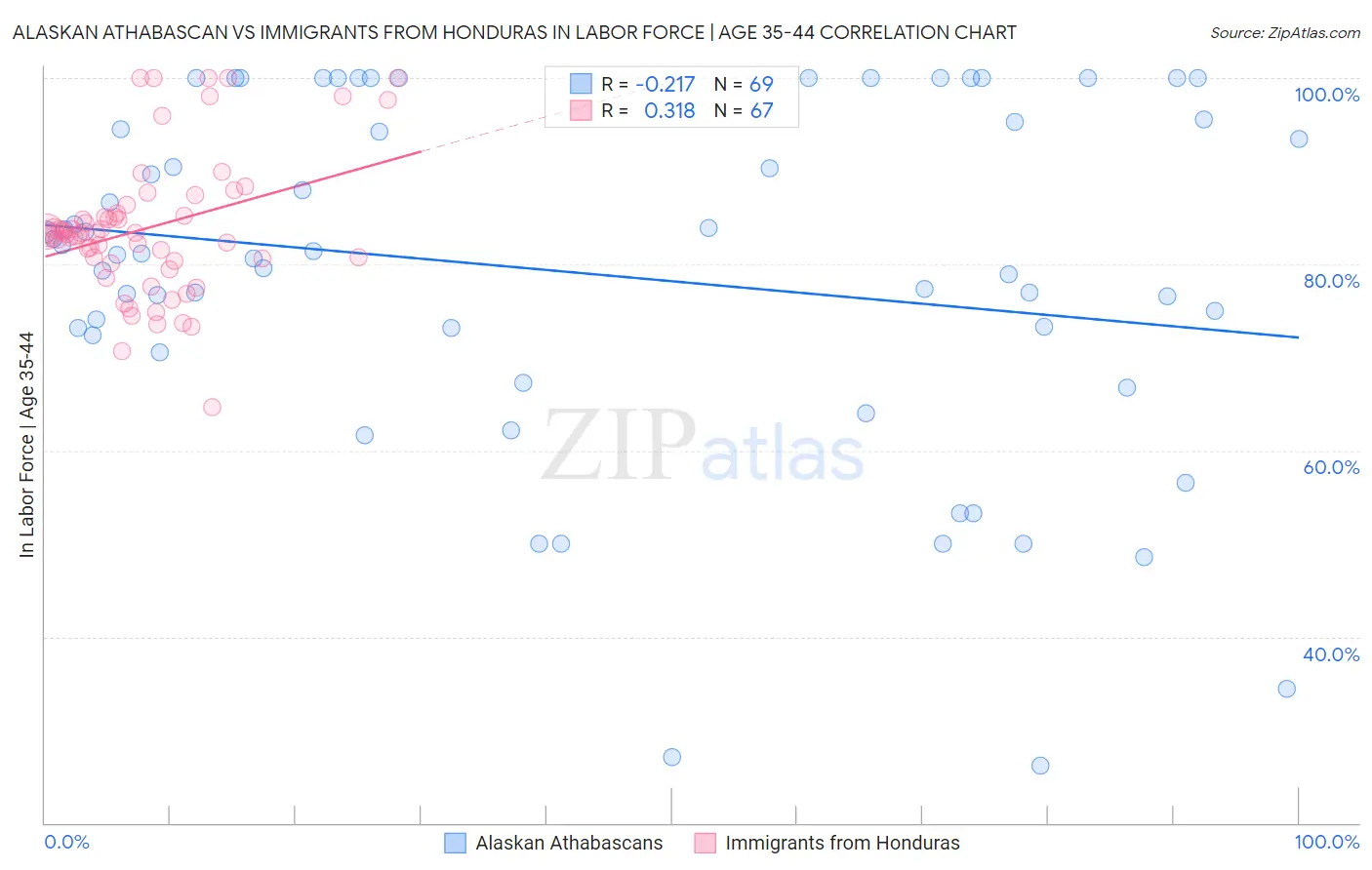 Alaskan Athabascan vs Immigrants from Honduras In Labor Force | Age 35-44
