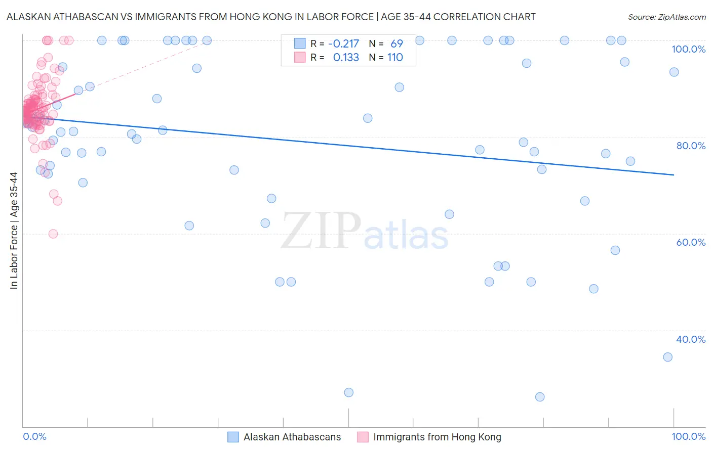 Alaskan Athabascan vs Immigrants from Hong Kong In Labor Force | Age 35-44