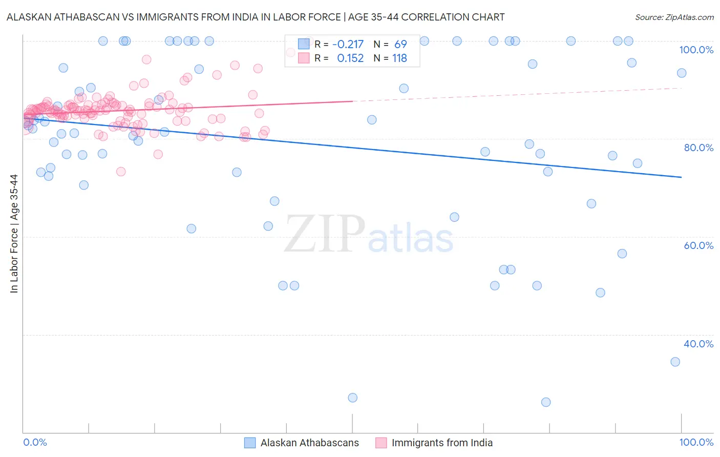 Alaskan Athabascan vs Immigrants from India In Labor Force | Age 35-44