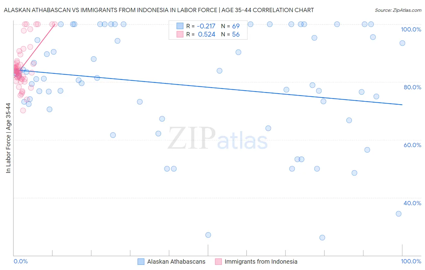 Alaskan Athabascan vs Immigrants from Indonesia In Labor Force | Age 35-44