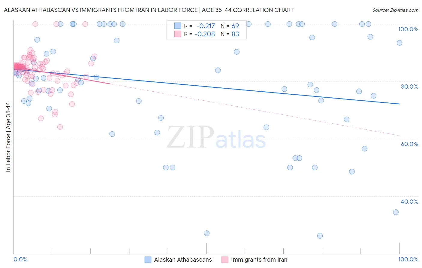 Alaskan Athabascan vs Immigrants from Iran In Labor Force | Age 35-44