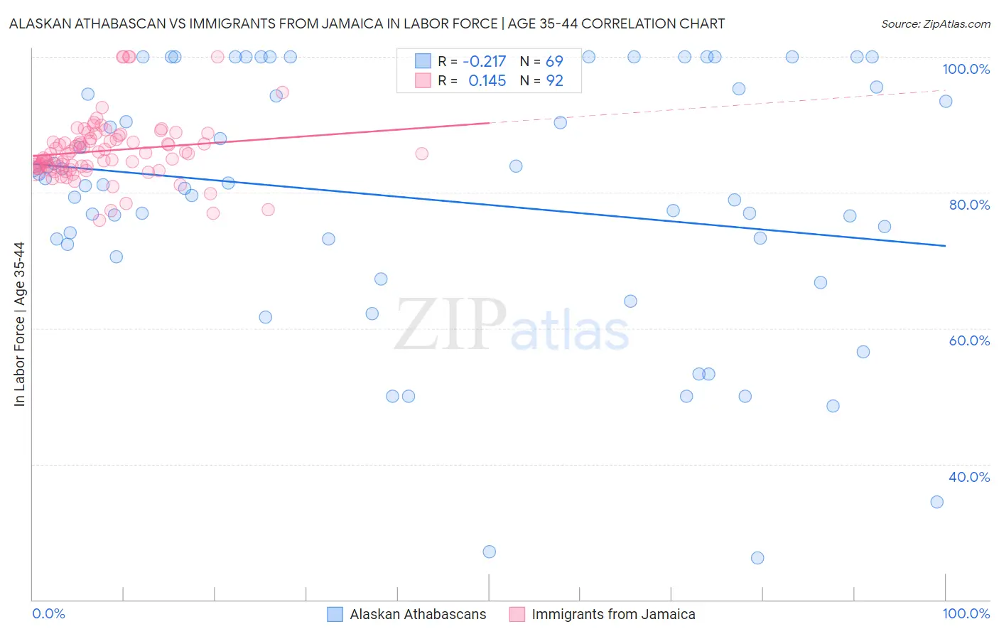 Alaskan Athabascan vs Immigrants from Jamaica In Labor Force | Age 35-44