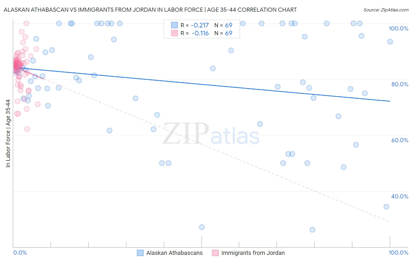 Alaskan Athabascan vs Immigrants from Jordan In Labor Force | Age 35-44