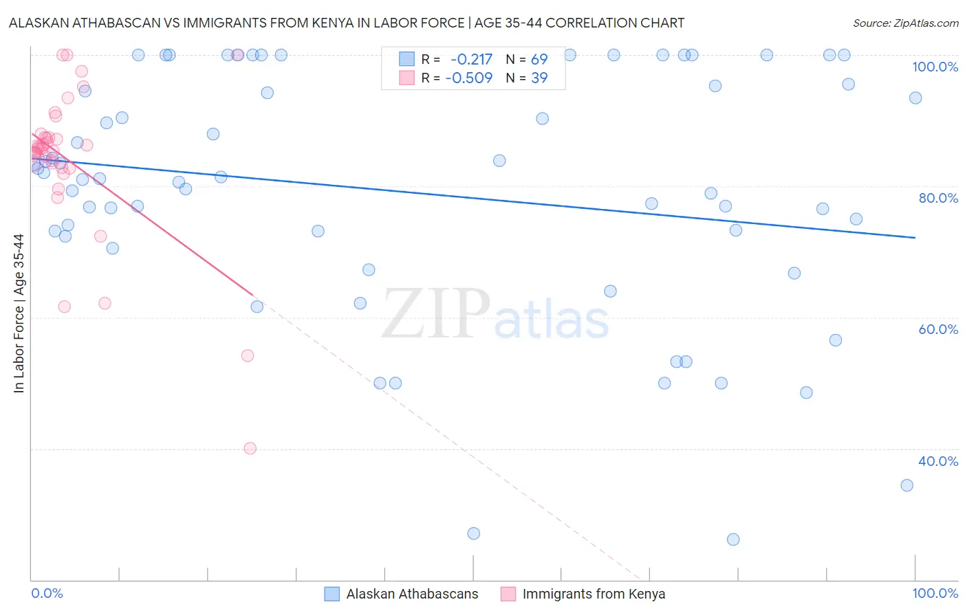 Alaskan Athabascan vs Immigrants from Kenya In Labor Force | Age 35-44