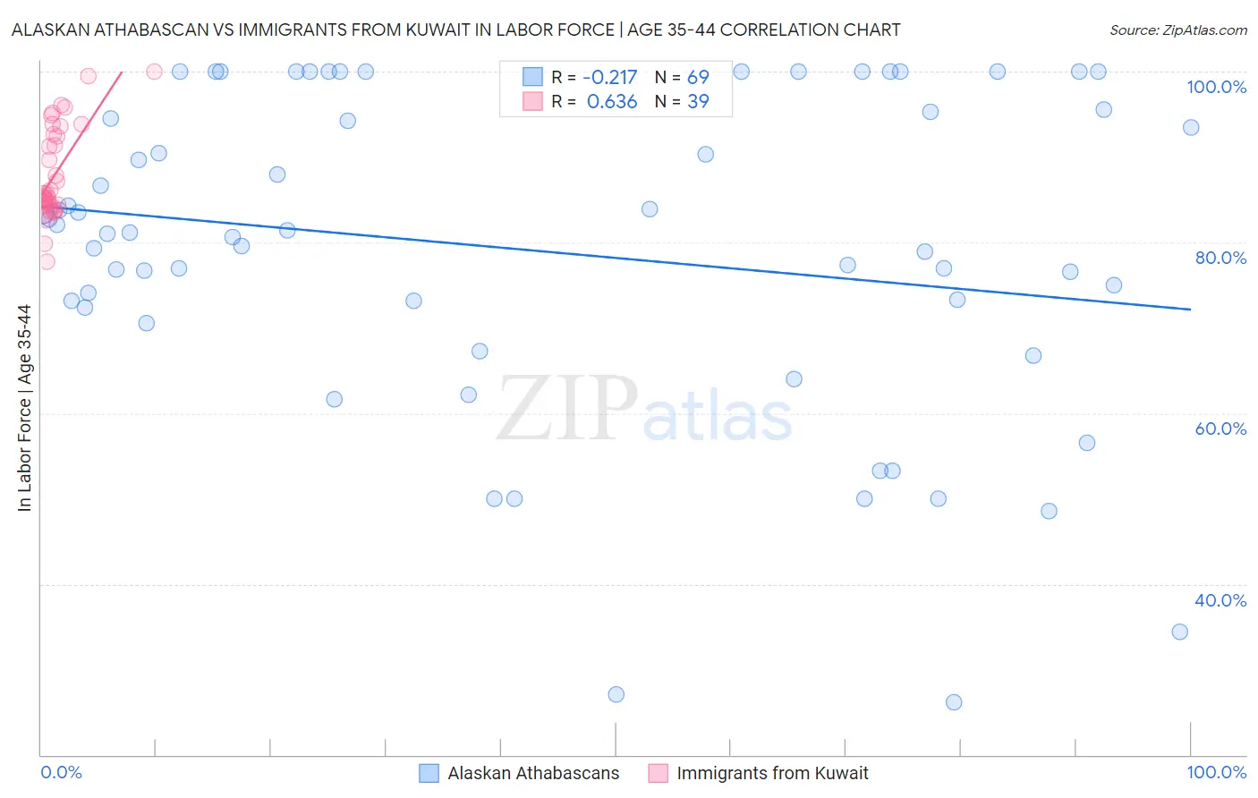 Alaskan Athabascan vs Immigrants from Kuwait In Labor Force | Age 35-44