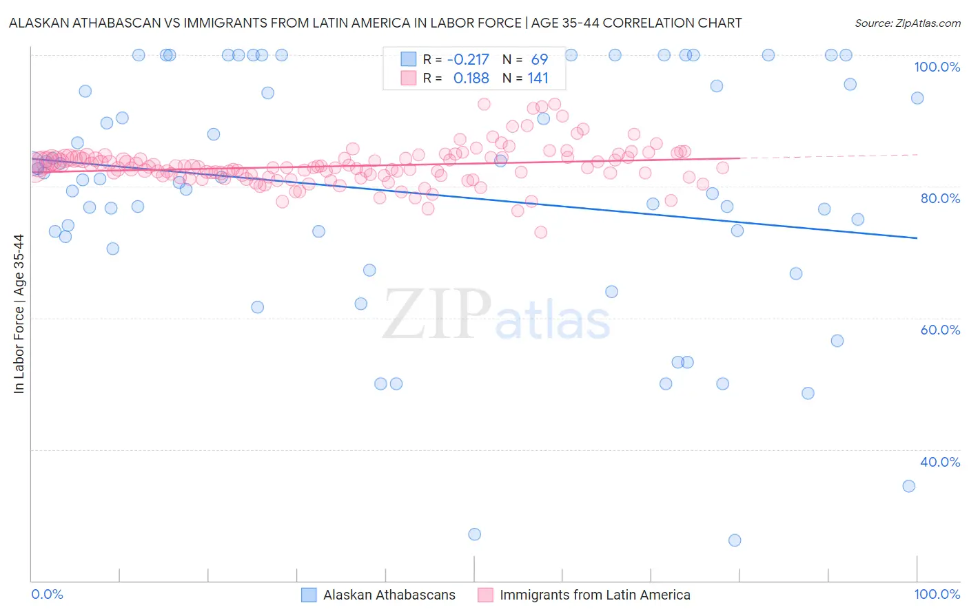 Alaskan Athabascan vs Immigrants from Latin America In Labor Force | Age 35-44