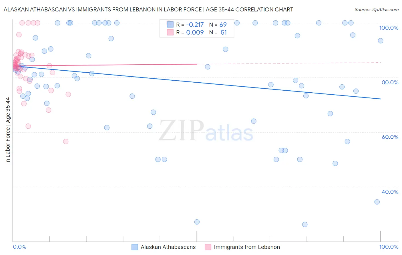 Alaskan Athabascan vs Immigrants from Lebanon In Labor Force | Age 35-44