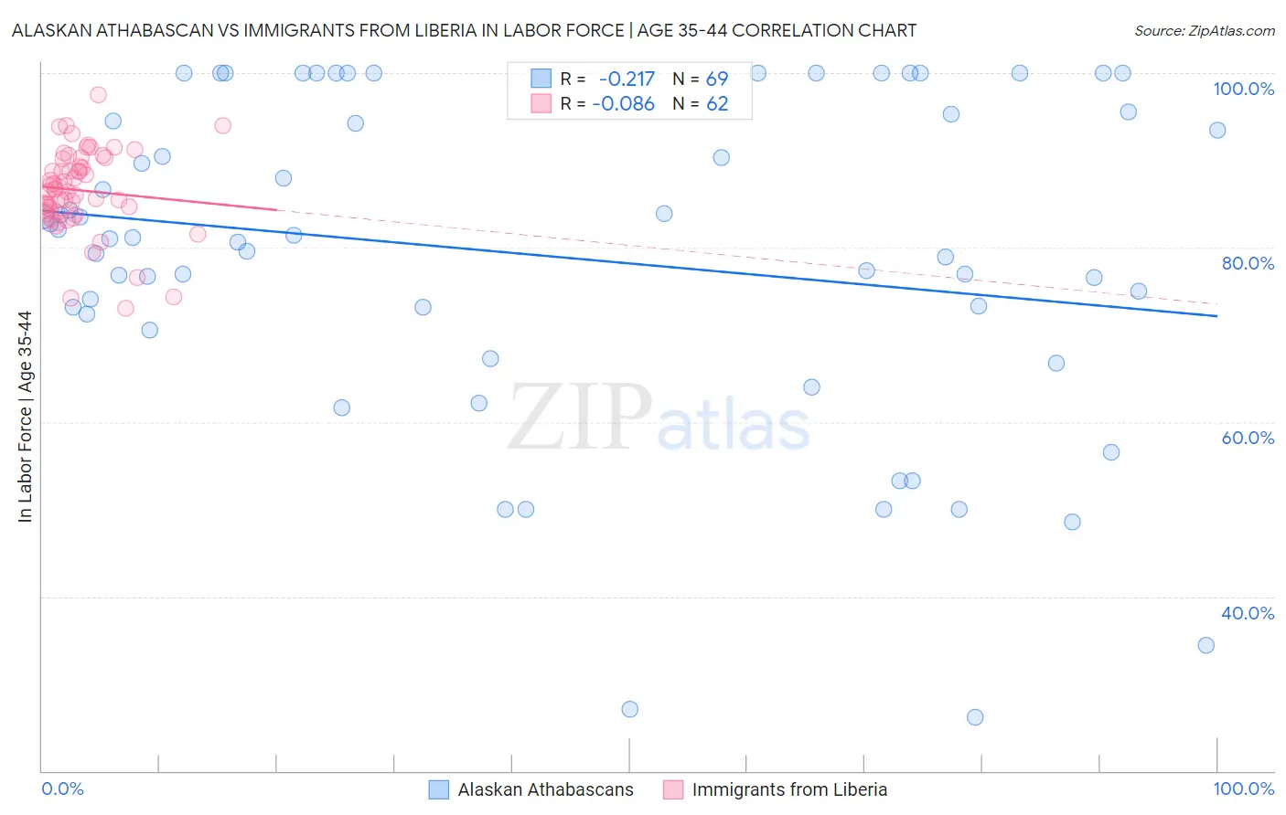 Alaskan Athabascan vs Immigrants from Liberia In Labor Force | Age 35-44