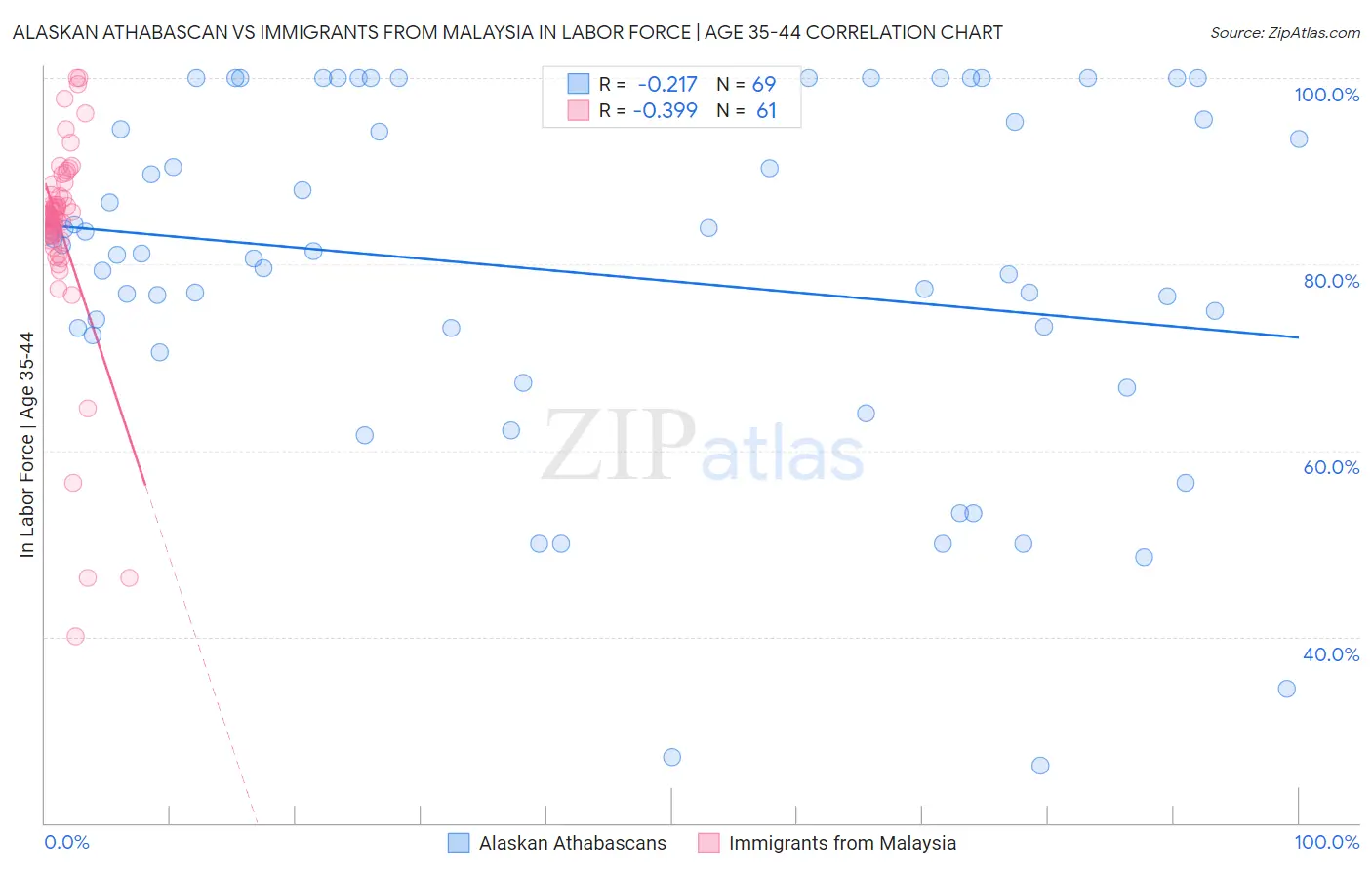 Alaskan Athabascan vs Immigrants from Malaysia In Labor Force | Age 35-44