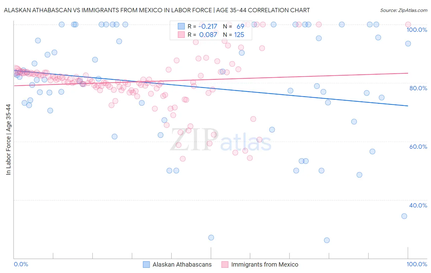 Alaskan Athabascan vs Immigrants from Mexico In Labor Force | Age 35-44