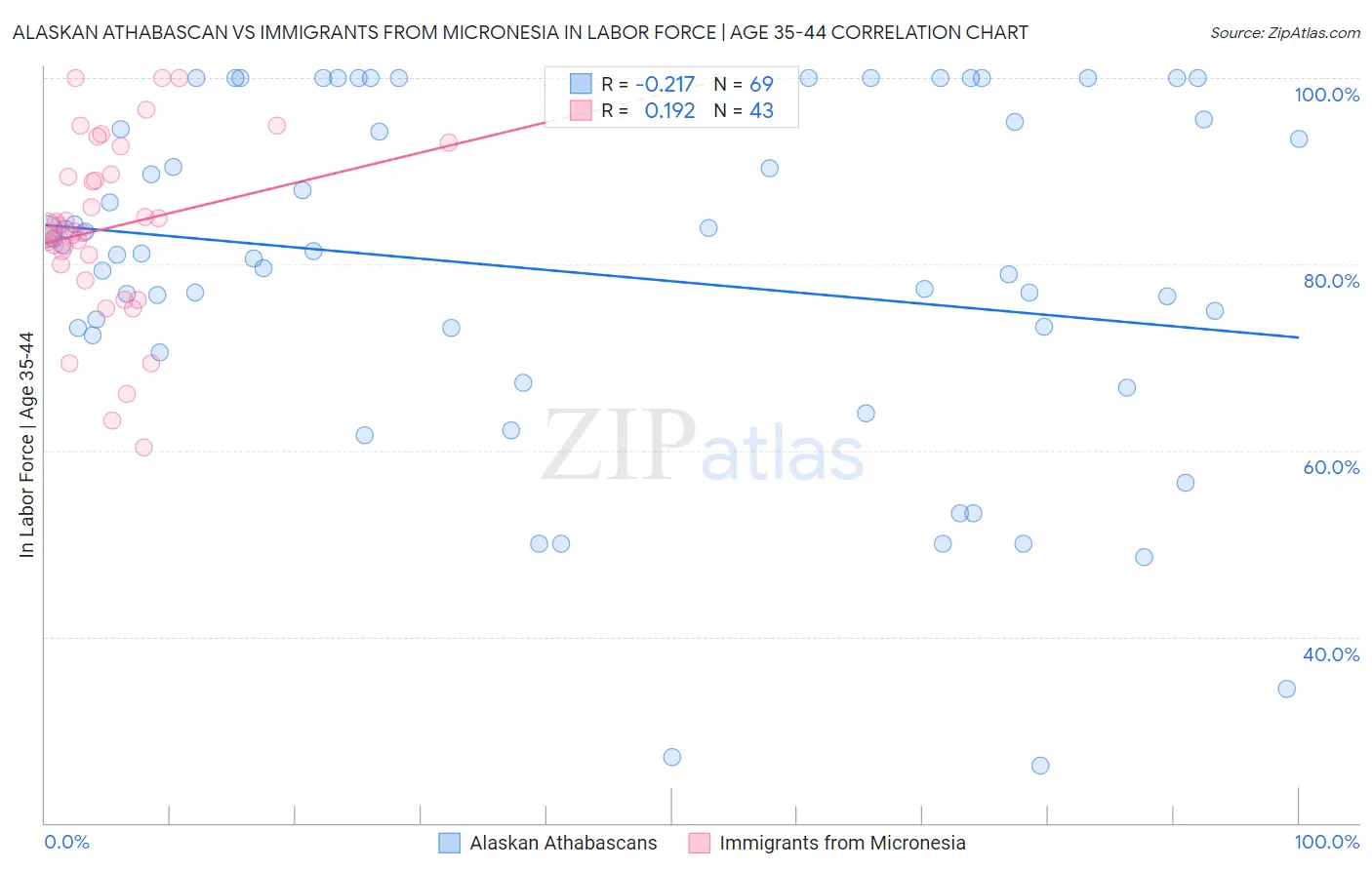 Alaskan Athabascan vs Immigrants from Micronesia In Labor Force | Age 35-44
