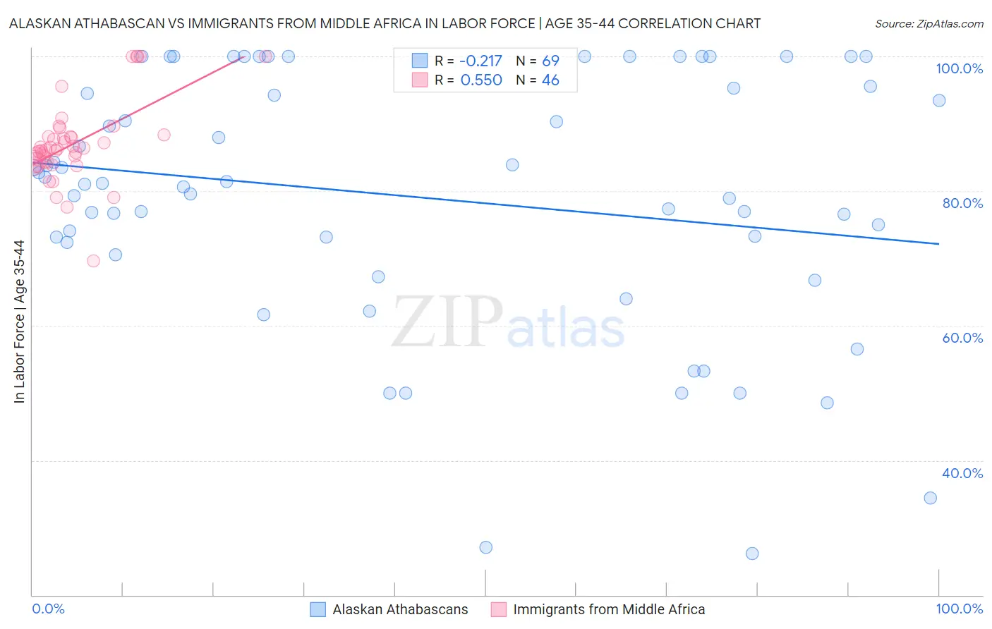 Alaskan Athabascan vs Immigrants from Middle Africa In Labor Force | Age 35-44