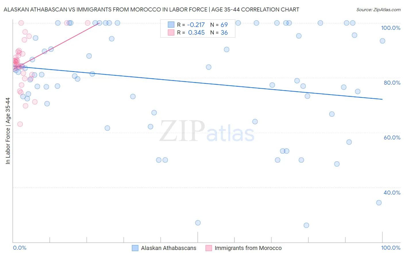 Alaskan Athabascan vs Immigrants from Morocco In Labor Force | Age 35-44