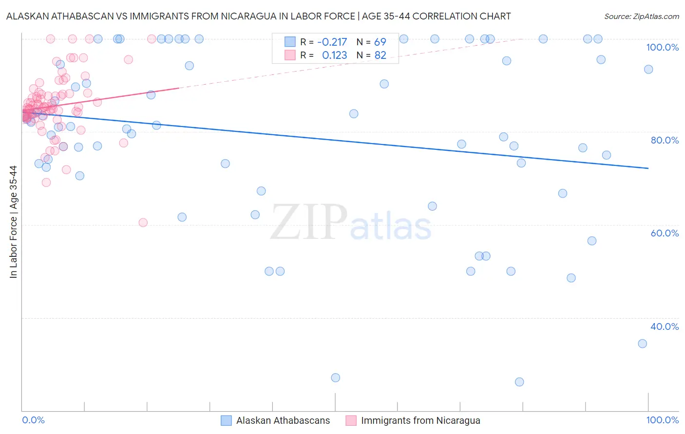 Alaskan Athabascan vs Immigrants from Nicaragua In Labor Force | Age 35-44
