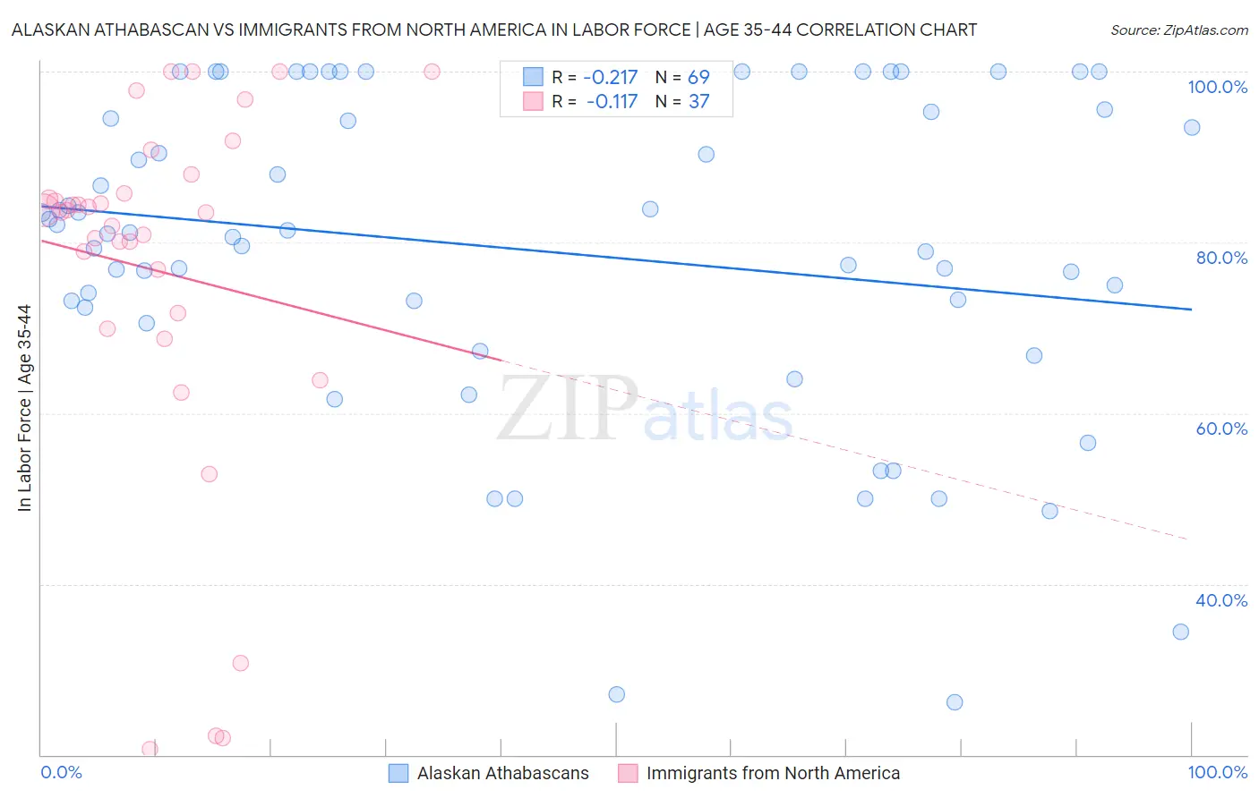 Alaskan Athabascan vs Immigrants from North America In Labor Force | Age 35-44