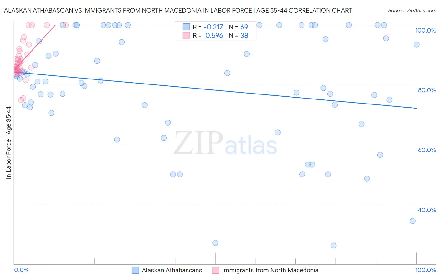 Alaskan Athabascan vs Immigrants from North Macedonia In Labor Force | Age 35-44