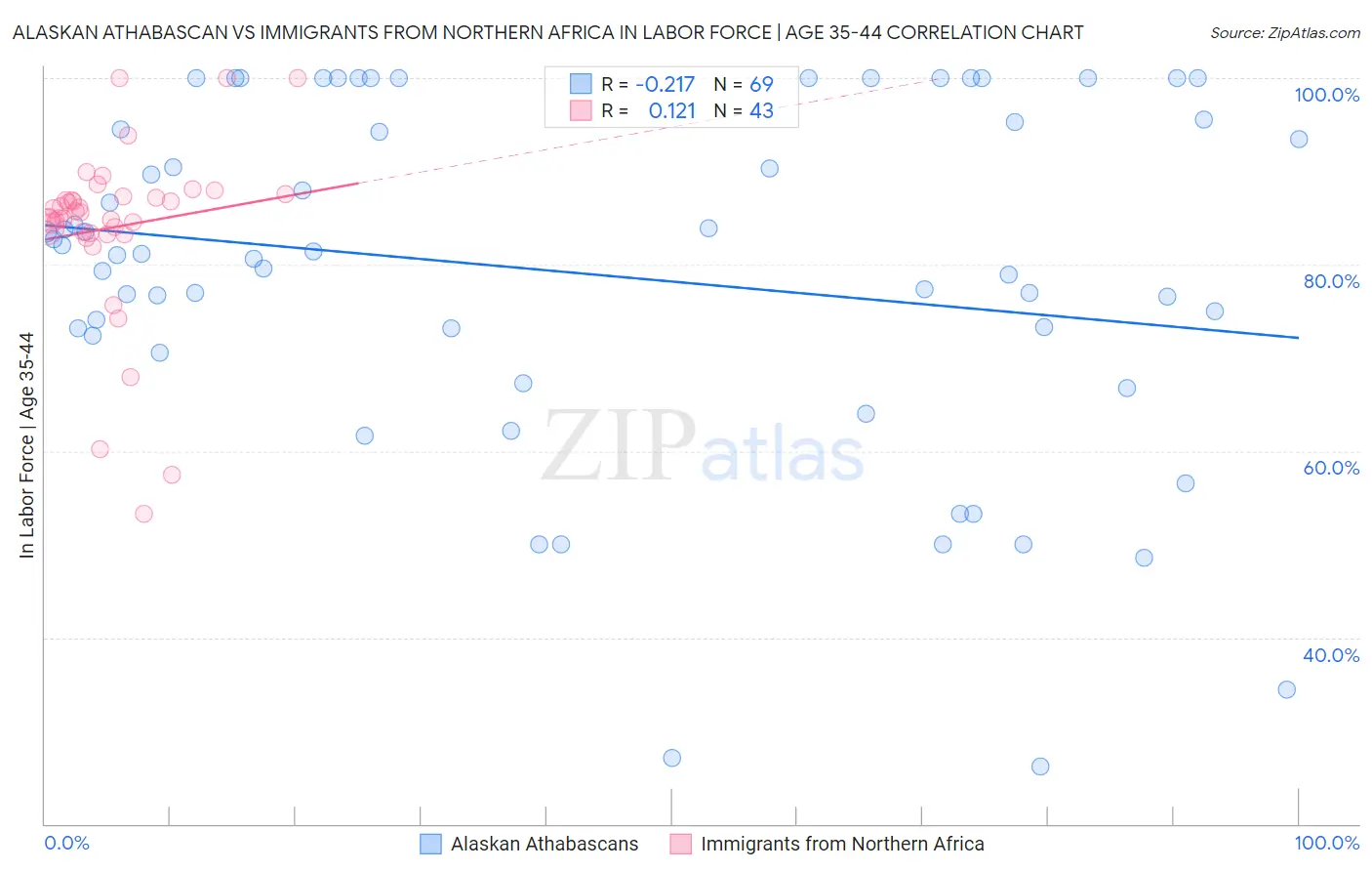 Alaskan Athabascan vs Immigrants from Northern Africa In Labor Force | Age 35-44