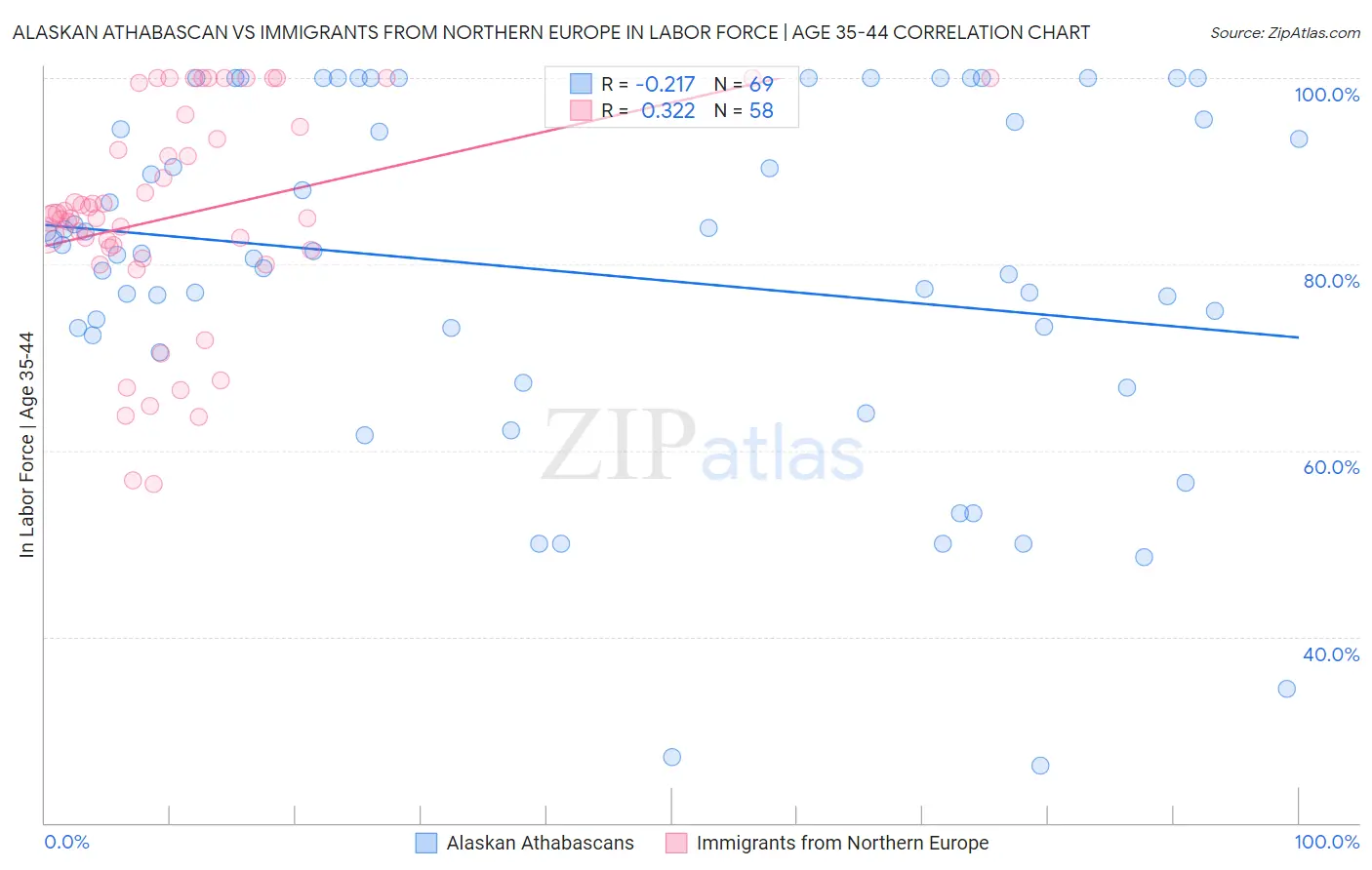 Alaskan Athabascan vs Immigrants from Northern Europe In Labor Force | Age 35-44