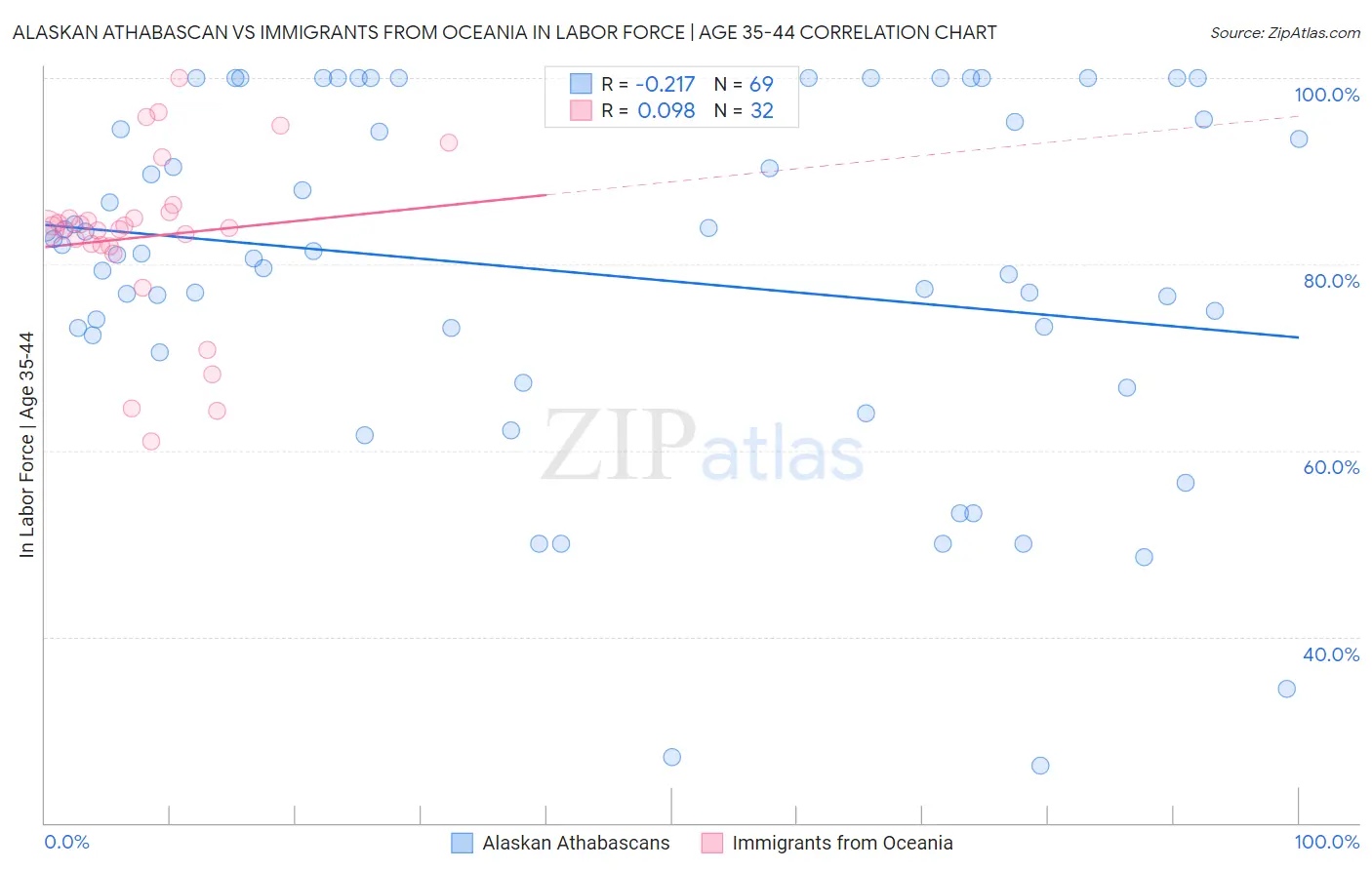 Alaskan Athabascan vs Immigrants from Oceania In Labor Force | Age 35-44
