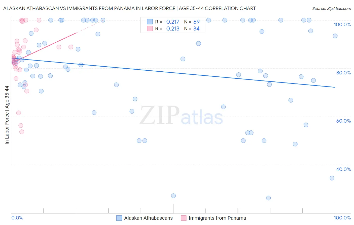 Alaskan Athabascan vs Immigrants from Panama In Labor Force | Age 35-44