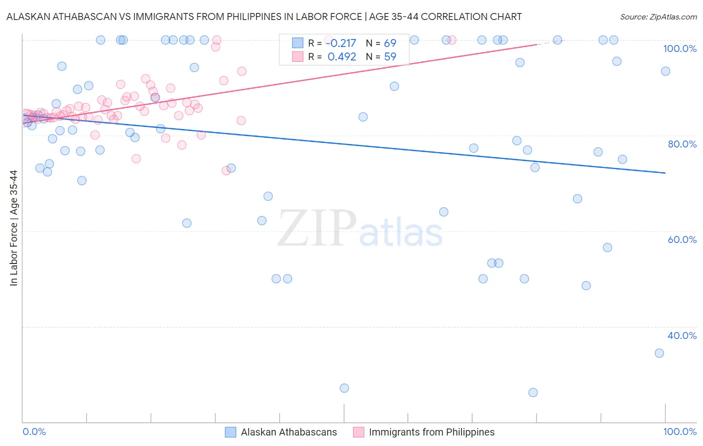 Alaskan Athabascan vs Immigrants from Philippines In Labor Force | Age 35-44