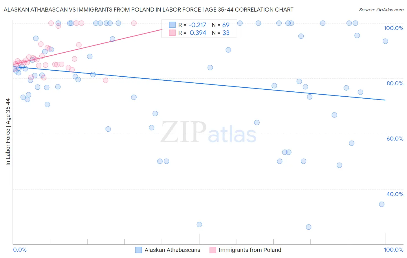 Alaskan Athabascan vs Immigrants from Poland In Labor Force | Age 35-44