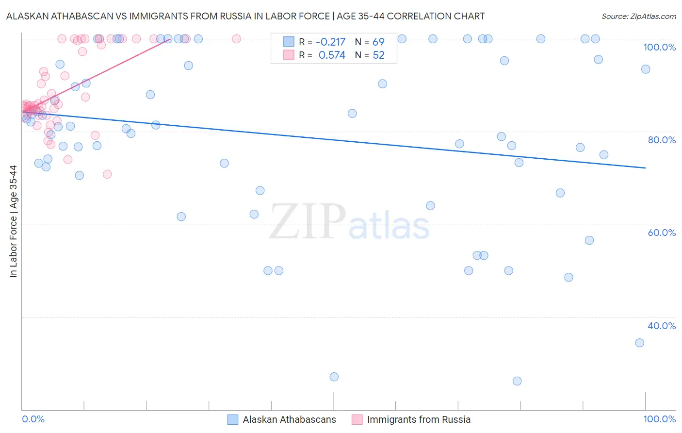 Alaskan Athabascan vs Immigrants from Russia In Labor Force | Age 35-44