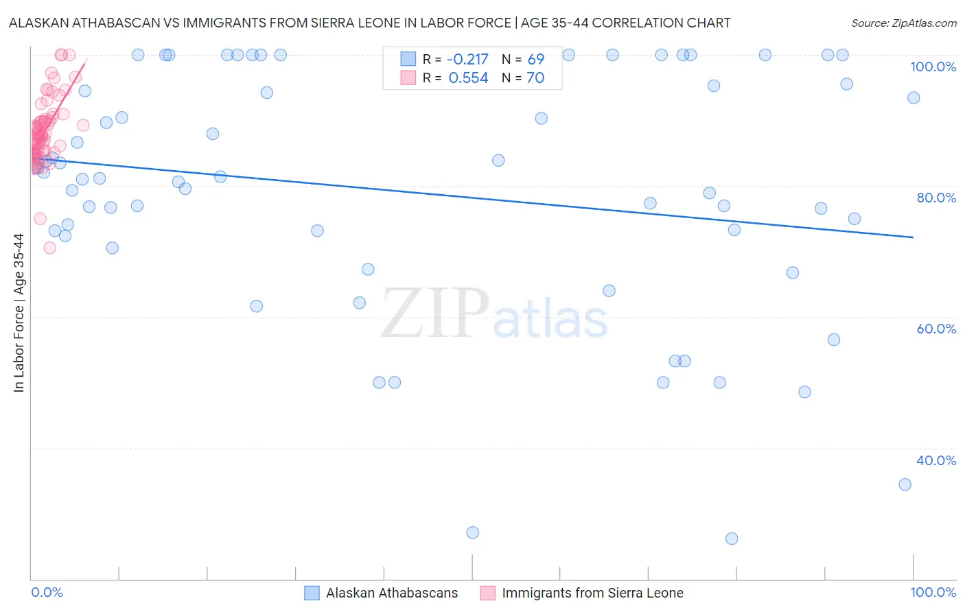 Alaskan Athabascan vs Immigrants from Sierra Leone In Labor Force | Age 35-44