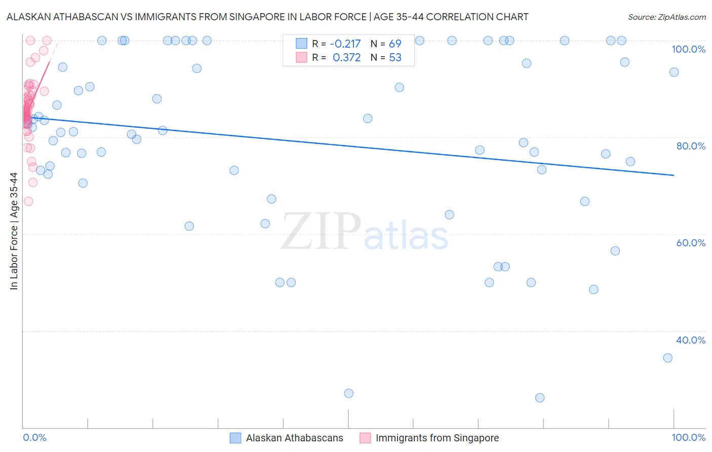 Alaskan Athabascan vs Immigrants from Singapore In Labor Force | Age 35-44