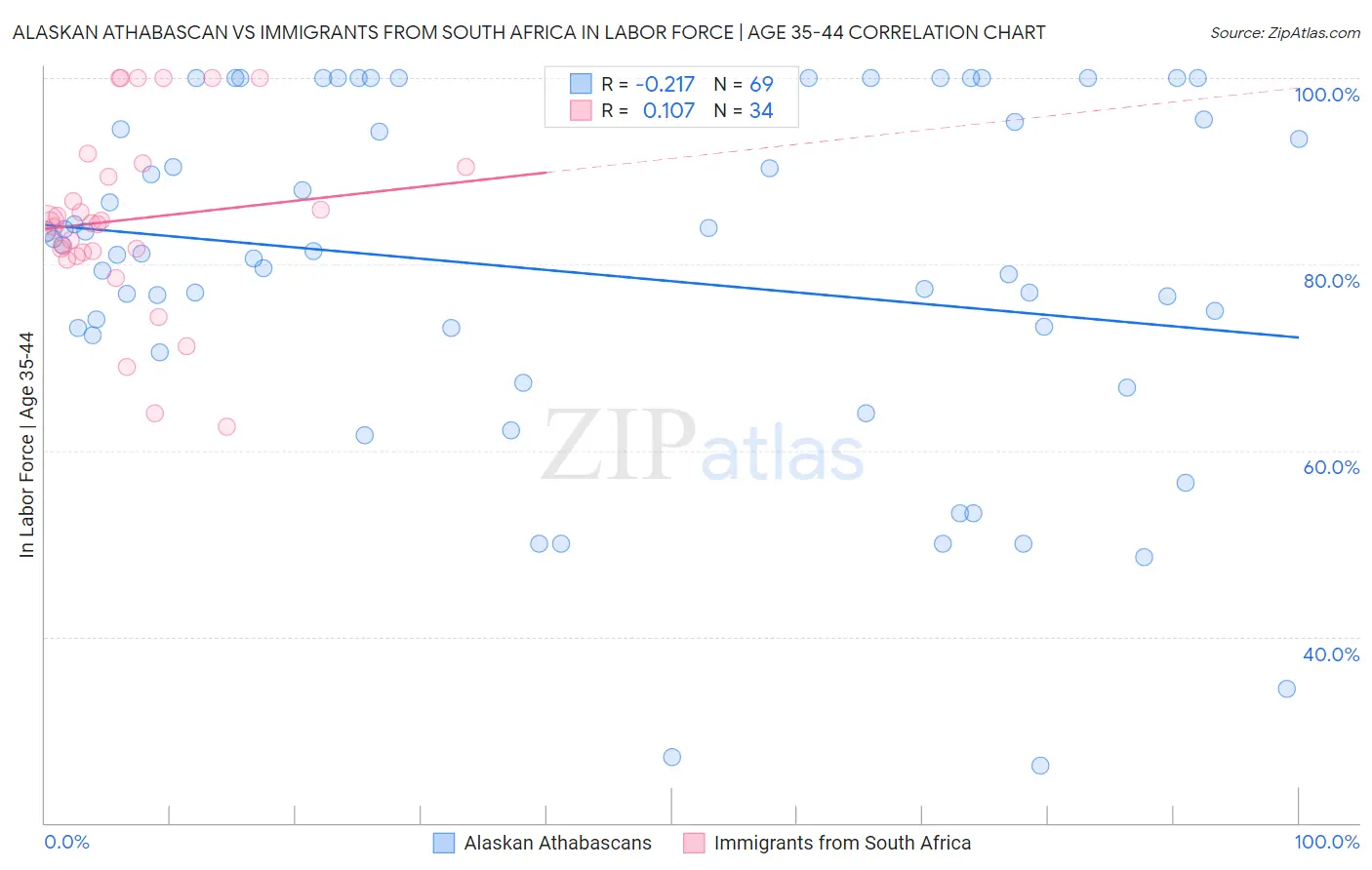 Alaskan Athabascan vs Immigrants from South Africa In Labor Force | Age 35-44