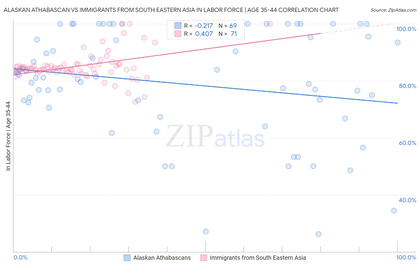 Alaskan Athabascan vs Immigrants from South Eastern Asia In Labor Force | Age 35-44