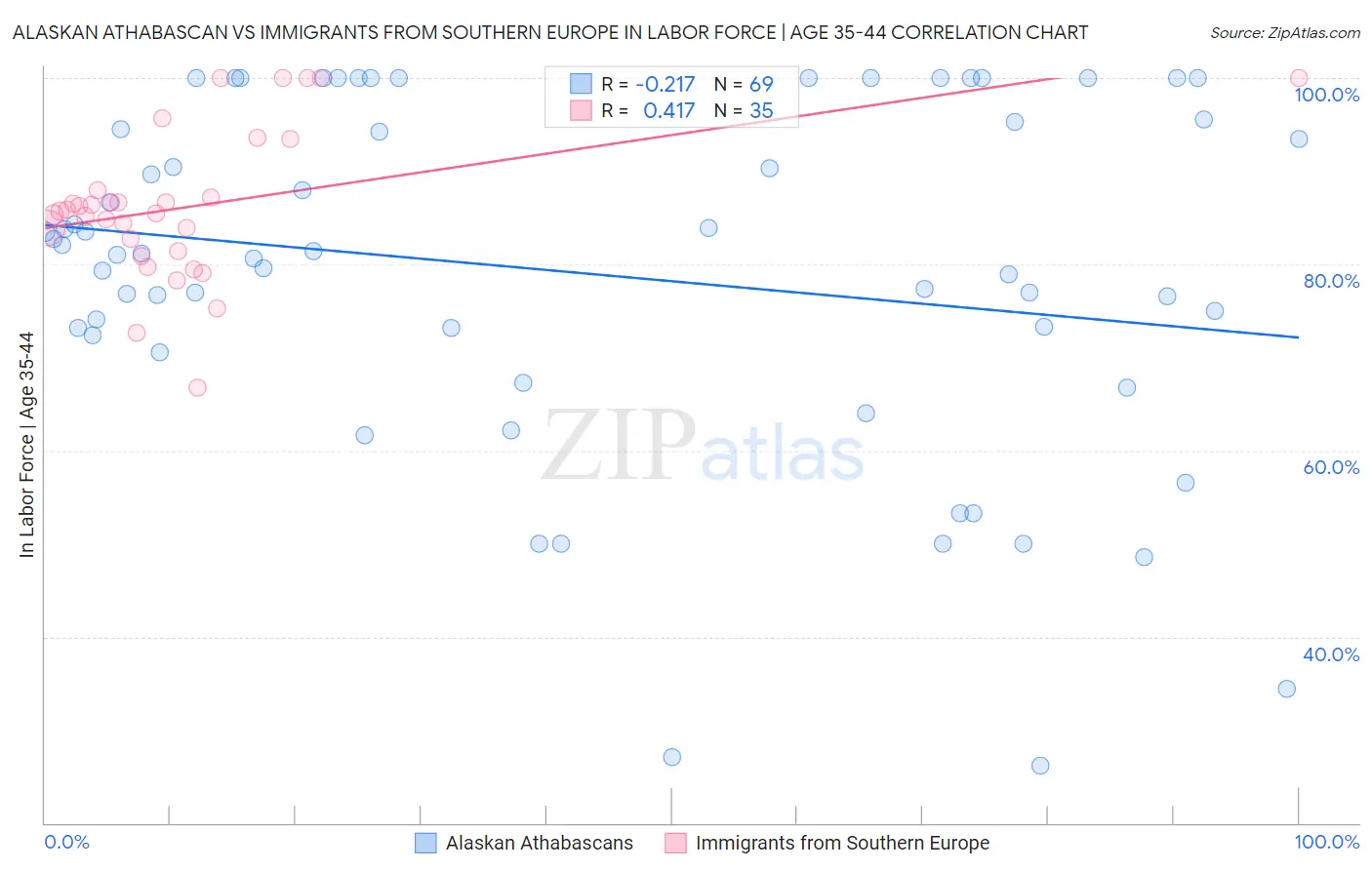 Alaskan Athabascan vs Immigrants from Southern Europe In Labor Force | Age 35-44