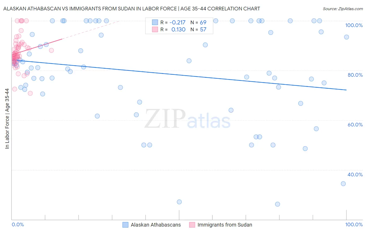 Alaskan Athabascan vs Immigrants from Sudan In Labor Force | Age 35-44