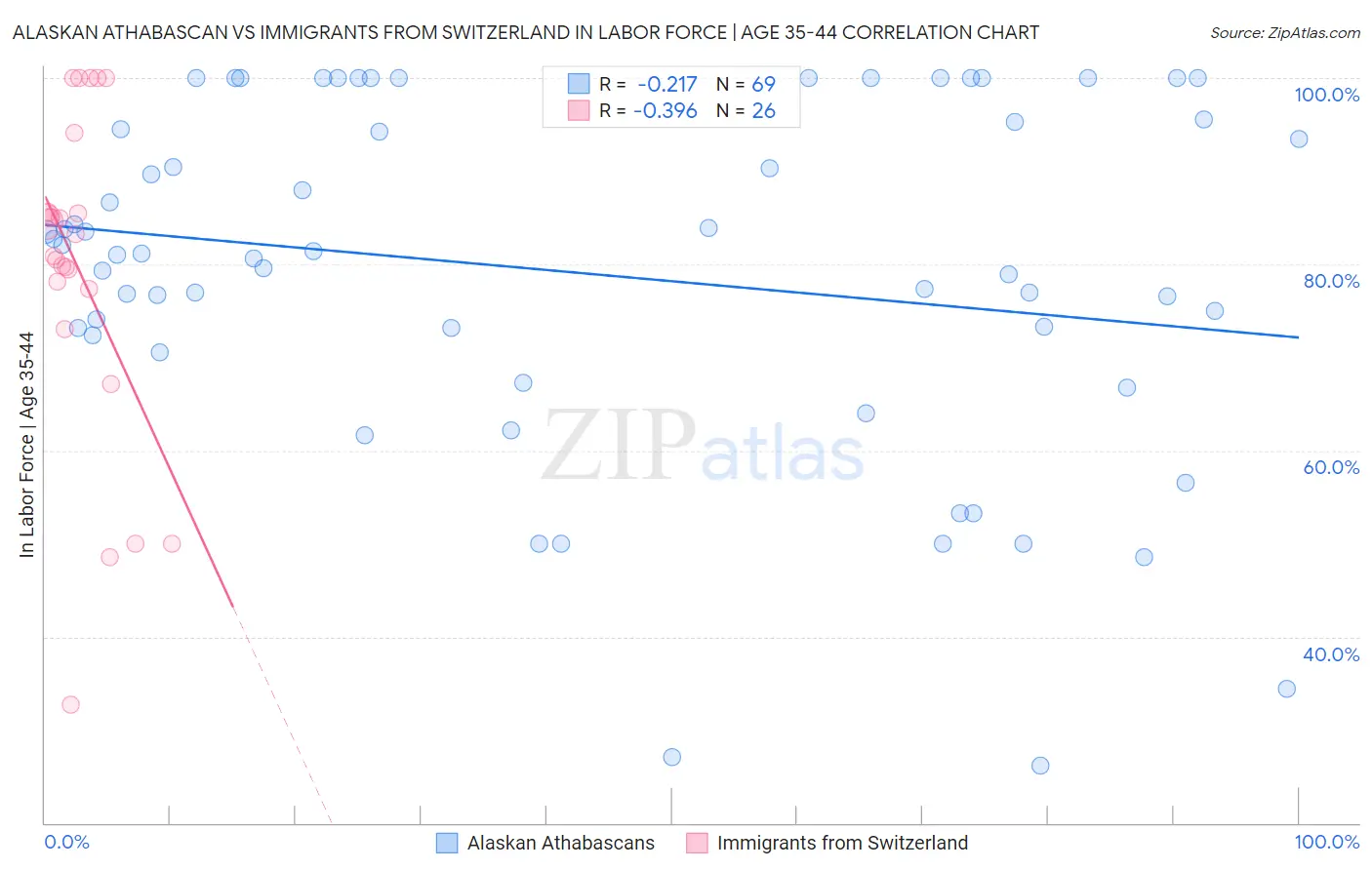 Alaskan Athabascan vs Immigrants from Switzerland In Labor Force | Age 35-44